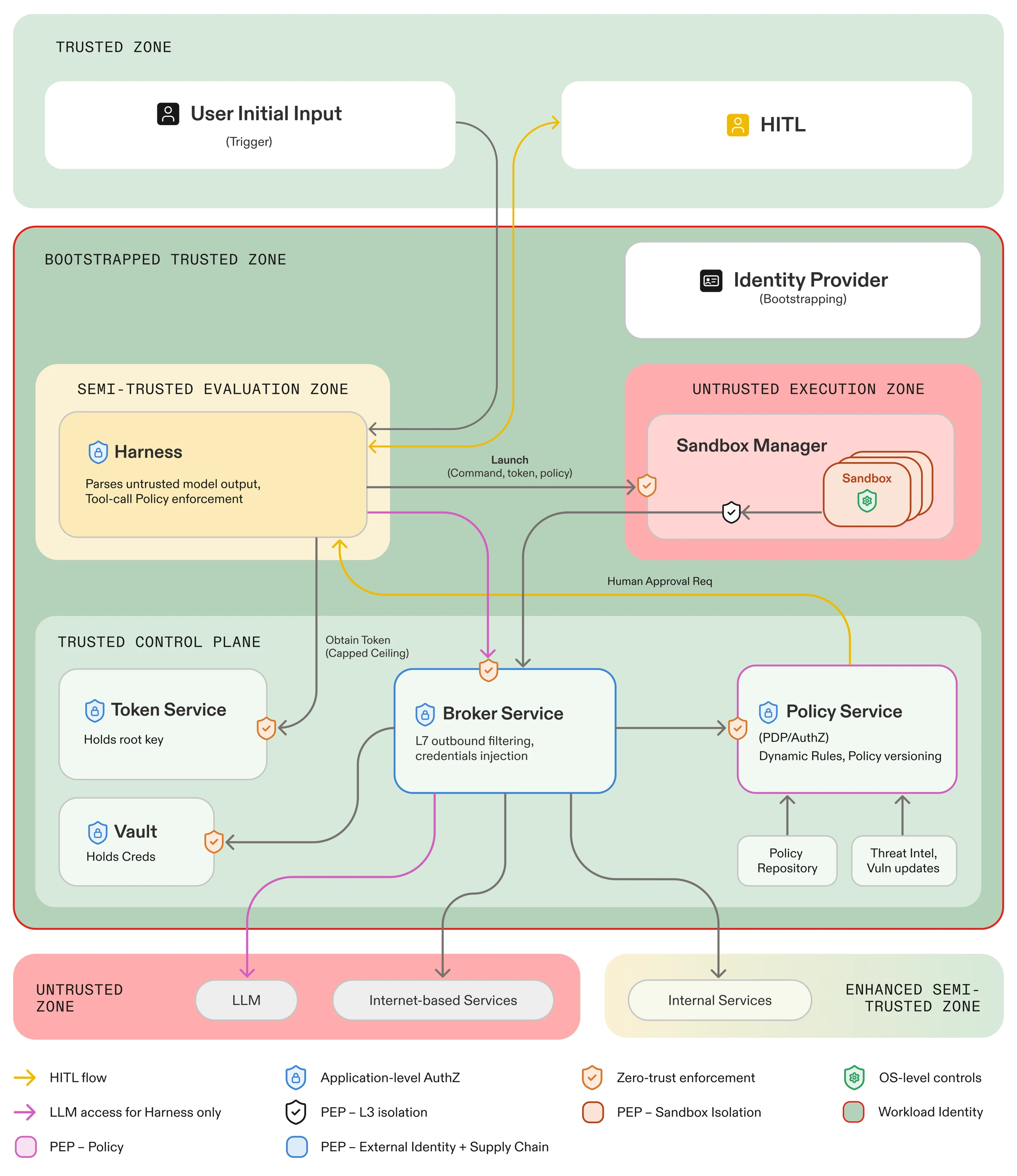 Agent Habitat reference architecture with isolated workloads and brokered access.