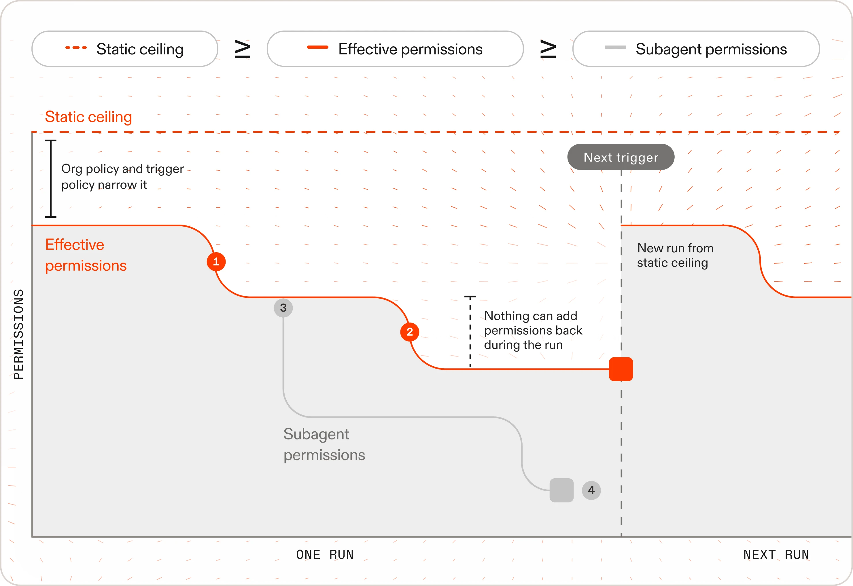 Permissions narrow within a run and are inherited by subagents.